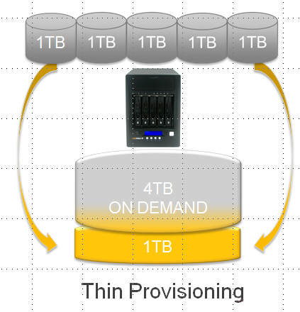 Der NAS-Server von Actidata unterstützt auch Thin-Provisioning (Grafik: Actidata).